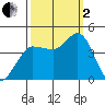 Marshall tide chart for Sunday, October 2, 2022
