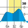 Marshall tide chart for Sunday, October 30, 2022
