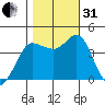 Marshall tide chart for Monday, October 31, 2022