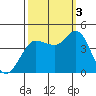 Marshall tide chart for Monday, October 3, 2022