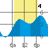 Marshall tide chart for Tuesday, October 4, 2022