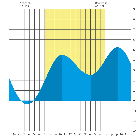 Marshall tide chart for Wednesday, October 5, 2022