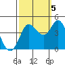 Marshall tide chart for Wednesday, October 5, 2022