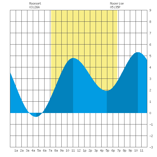 Marshall tide chart for Thursday, October 6, 2022