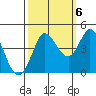 Marshall tide chart for Thursday, October 6, 2022
