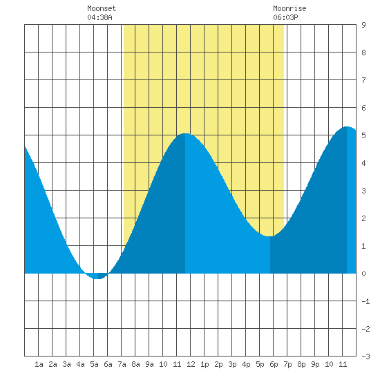 Marshall tide chart for Friday, October 7, 2022