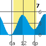 Marshall tide chart for Friday, October 7, 2022