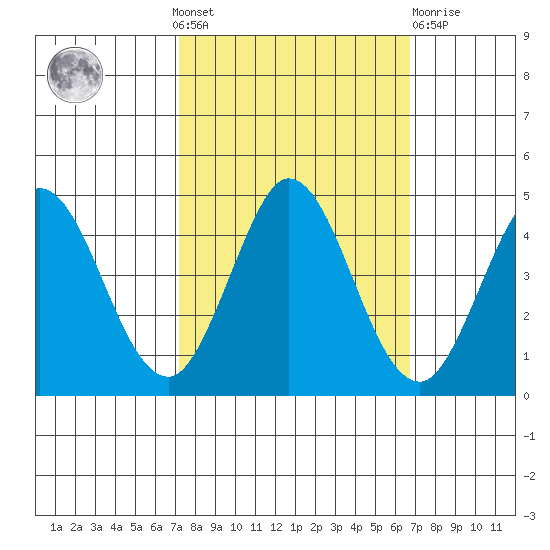 Marshall tide chart for Sunday, October 9, 2022