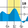 Marshall tide chart for Thursday, November 10, 2022