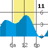 Marshall tide chart for Friday, November 11, 2022