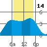 Marshall tide chart for Monday, November 14, 2022