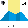 Marshall tide chart for Wednesday, November 16, 2022