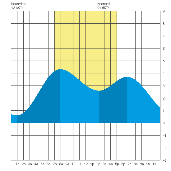 Marshall tide chart for Thursday, November 17, 2022