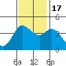 Marshall tide chart for Thursday, November 17, 2022