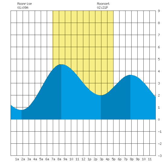 Marshall tide chart for Friday, November 18, 2022