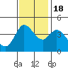 Marshall tide chart for Friday, November 18, 2022