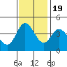 Marshall tide chart for Saturday, November 19, 2022