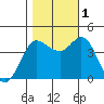Marshall tide chart for Tuesday, November 1, 2022