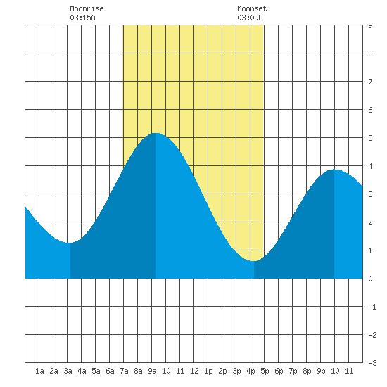 Marshall tide chart for Sunday, November 20, 2022