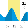Marshall tide chart for Monday, November 21, 2022
