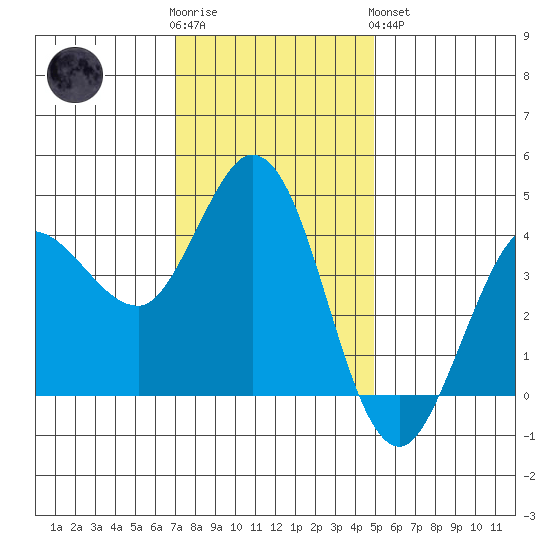 Marshall tide chart for Wednesday, November 23, 2022