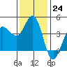 Marshall tide chart for Thursday, November 24, 2022
