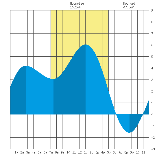 Marshall tide chart for Saturday, November 26, 2022