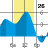 Marshall tide chart for Saturday, November 26, 2022