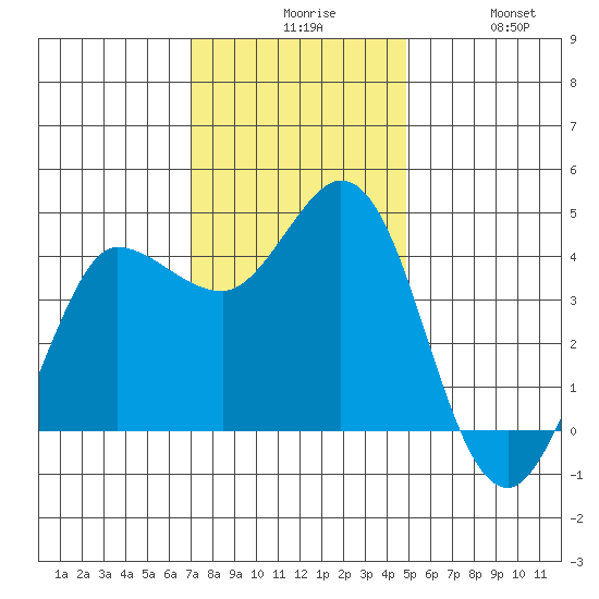 Marshall tide chart for Sunday, November 27, 2022