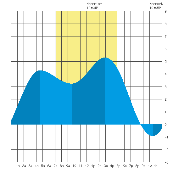 Marshall tide chart for Monday, November 28, 2022