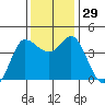 Marshall tide chart for Tuesday, November 29, 2022