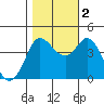 Marshall tide chart for Wednesday, November 2, 2022