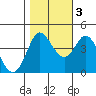 Marshall tide chart for Thursday, November 3, 2022