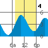 Marshall tide chart for Friday, November 4, 2022