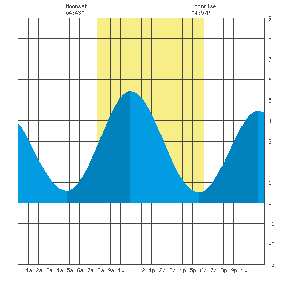Marshall tide chart for Saturday, November 5, 2022