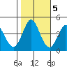 Marshall tide chart for Saturday, November 5, 2022