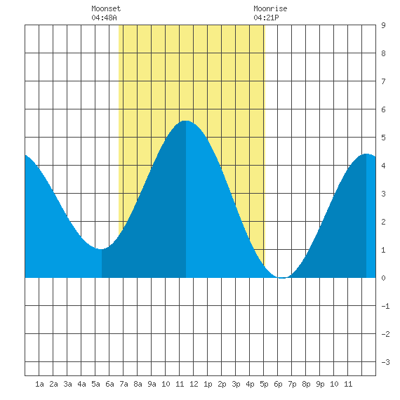 Marshall tide chart for Sunday, November 6, 2022