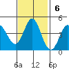 Marshall tide chart for Sunday, November 6, 2022