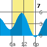 Marshall tide chart for Monday, November 7, 2022