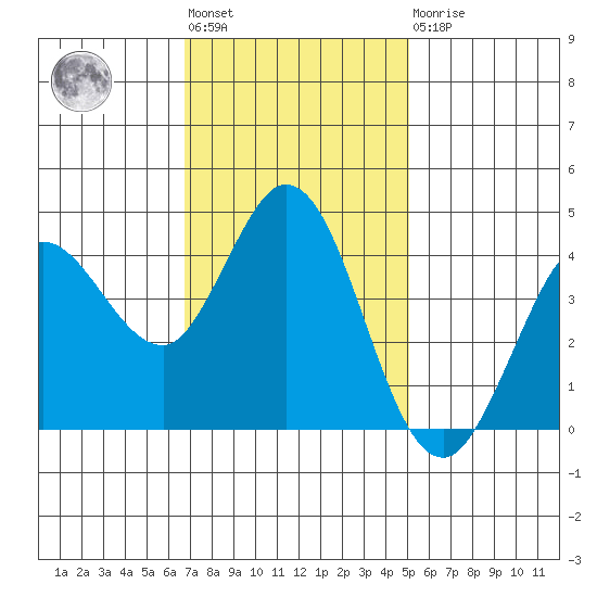 Marshall tide chart for Tuesday, November 8, 2022