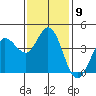 Marshall tide chart for Wednesday, November 9, 2022