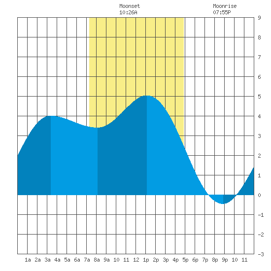 Marshall tide chart for Sunday, December 11, 2022