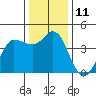 Marshall tide chart for Sunday, December 11, 2022
