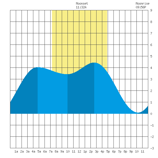 Marshall tide chart for Tuesday, December 13, 2022