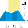 Marshall tide chart for Tuesday, December 13, 2022