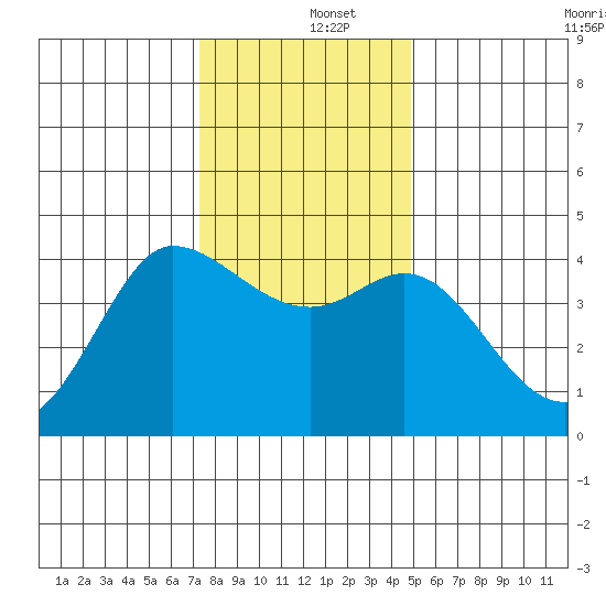 Marshall tide chart for Thursday, December 15, 2022