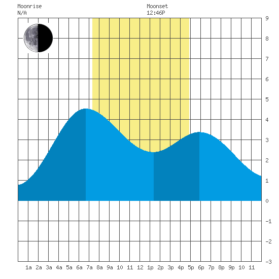 Marshall tide chart for Friday, December 16, 2022