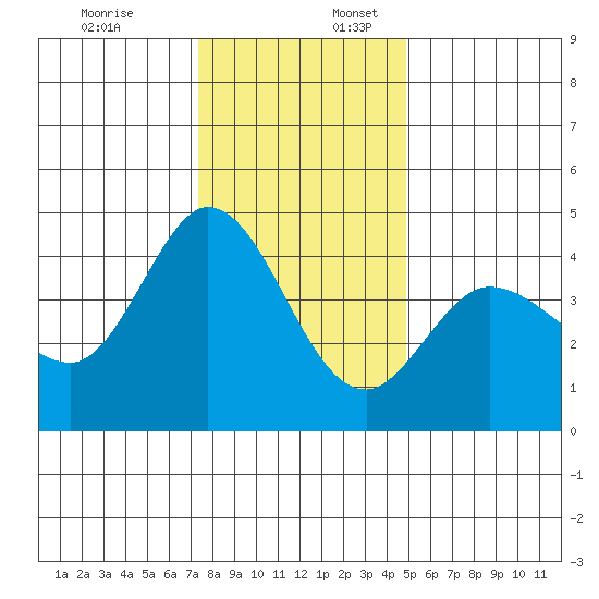 Marshall tide chart for Sunday, December 18, 2022