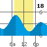 Marshall tide chart for Sunday, December 18, 2022