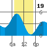Marshall tide chart for Monday, December 19, 2022